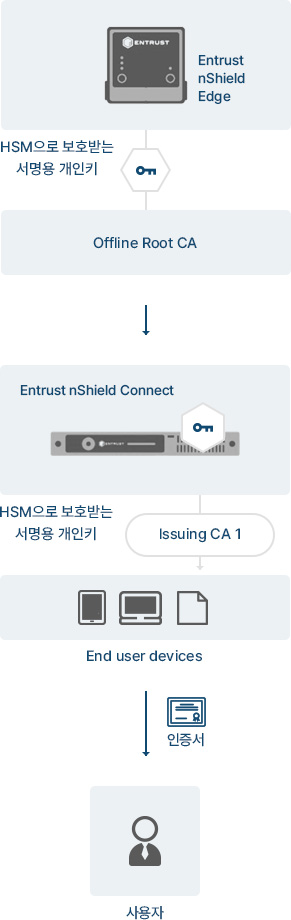 RootCA, CA, RA, OCSP 등의 PKI구조 구축